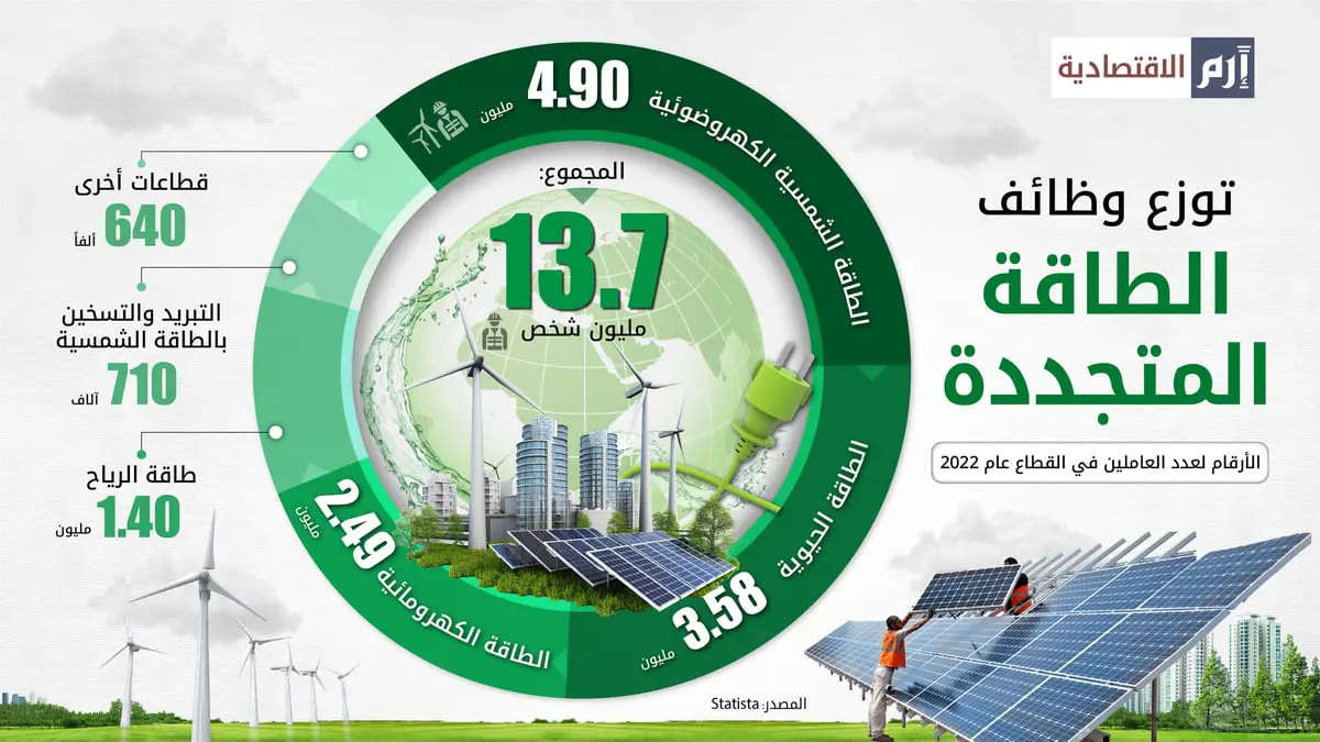 13.7 مليون شخص يعملون في وظائف الطاقة المتجددة
