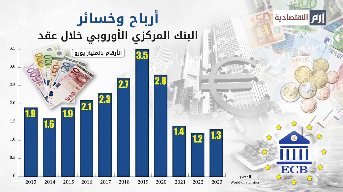 أرباح وخسائر البنك المركزي الأوروبي خلال 10 سنوات