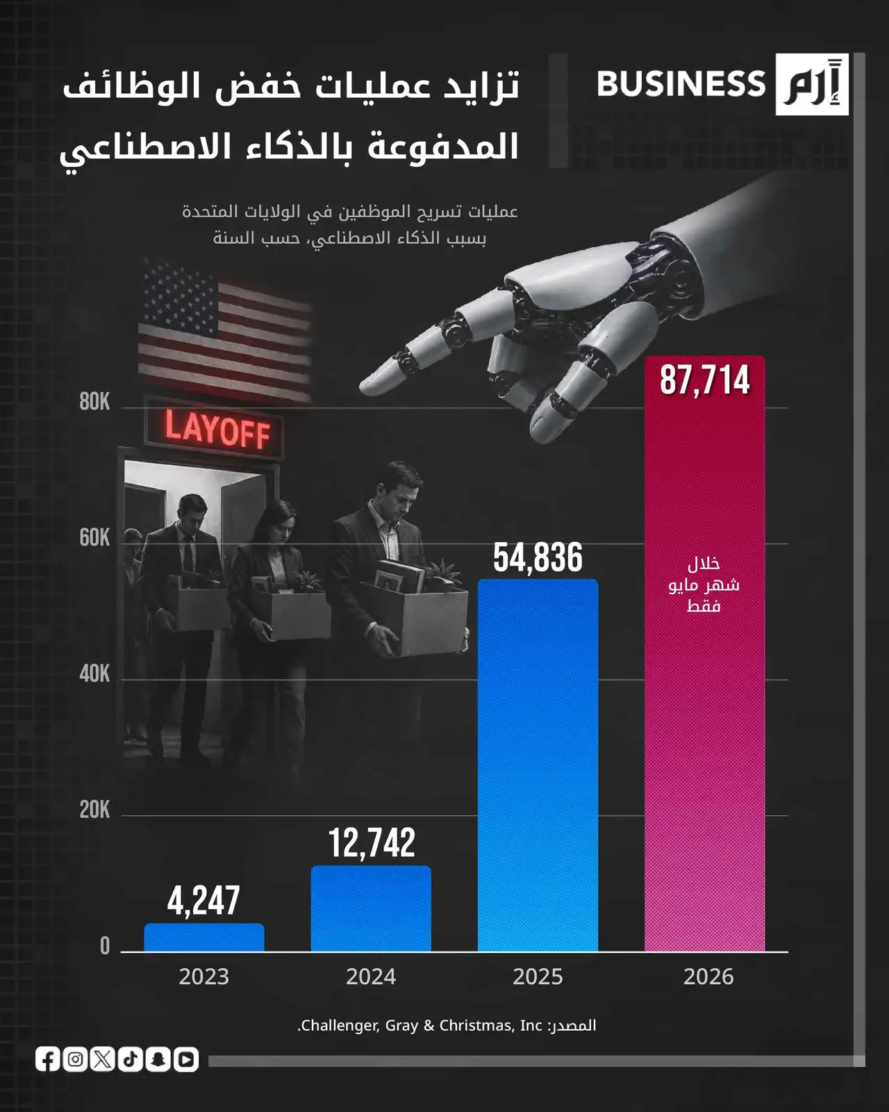 الذكاء الاصطناعي يعيد تشكيل سوق العمل الأميركي