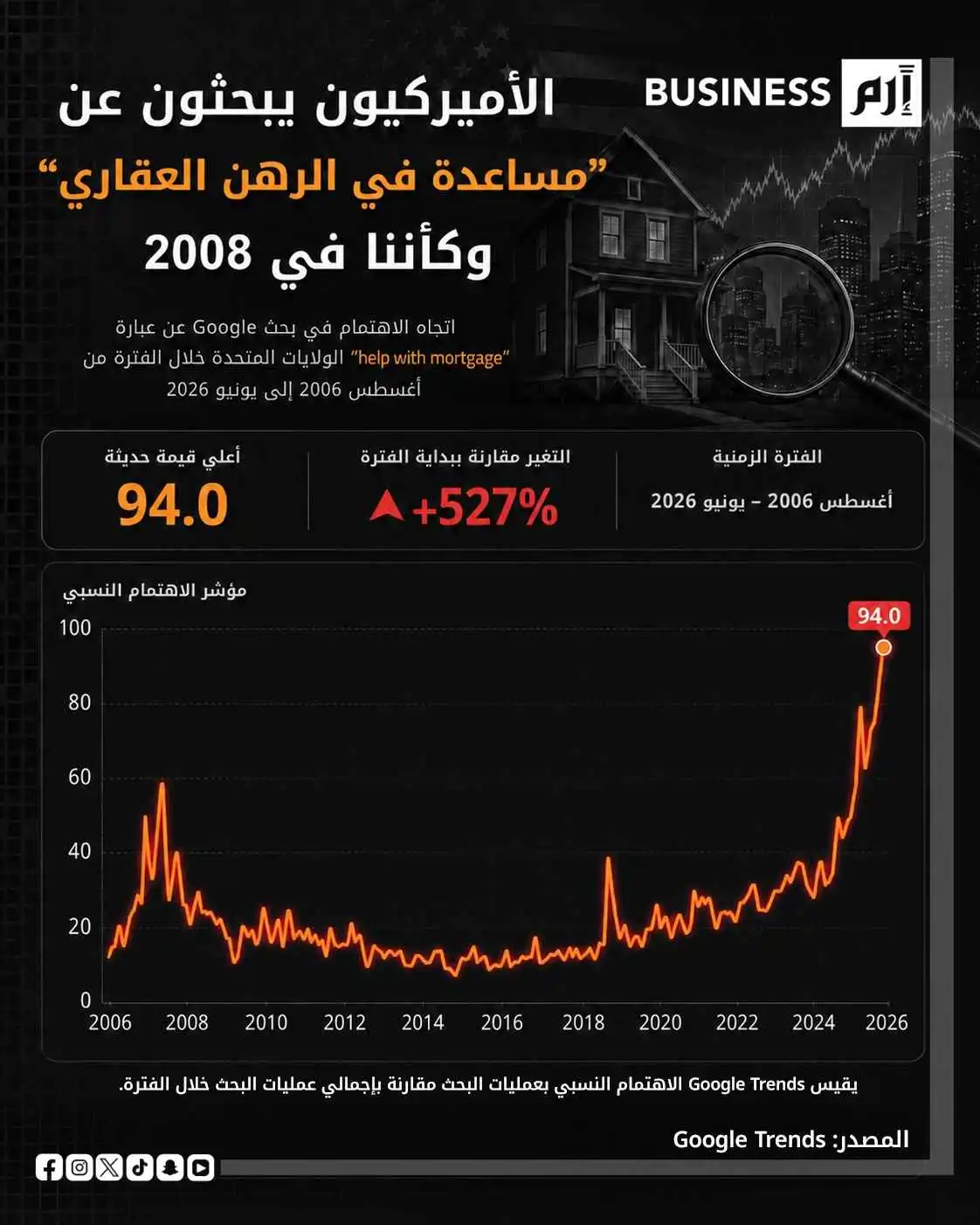 قفزة قياسية في البحث عن مساعدات الرهن العقاري بأميركا