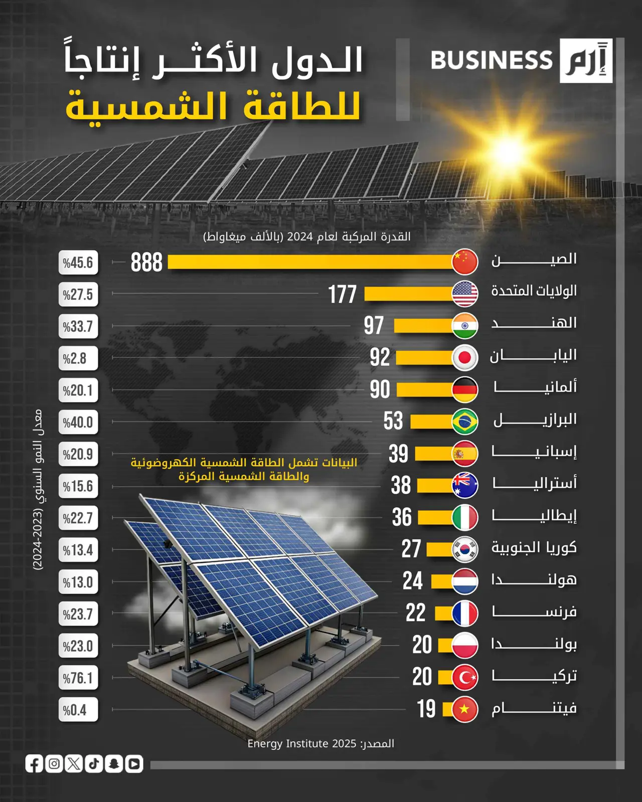 الدول الأكثر إنتاجاً للطاقة الشمسية في 2024.. الصين تتصدر