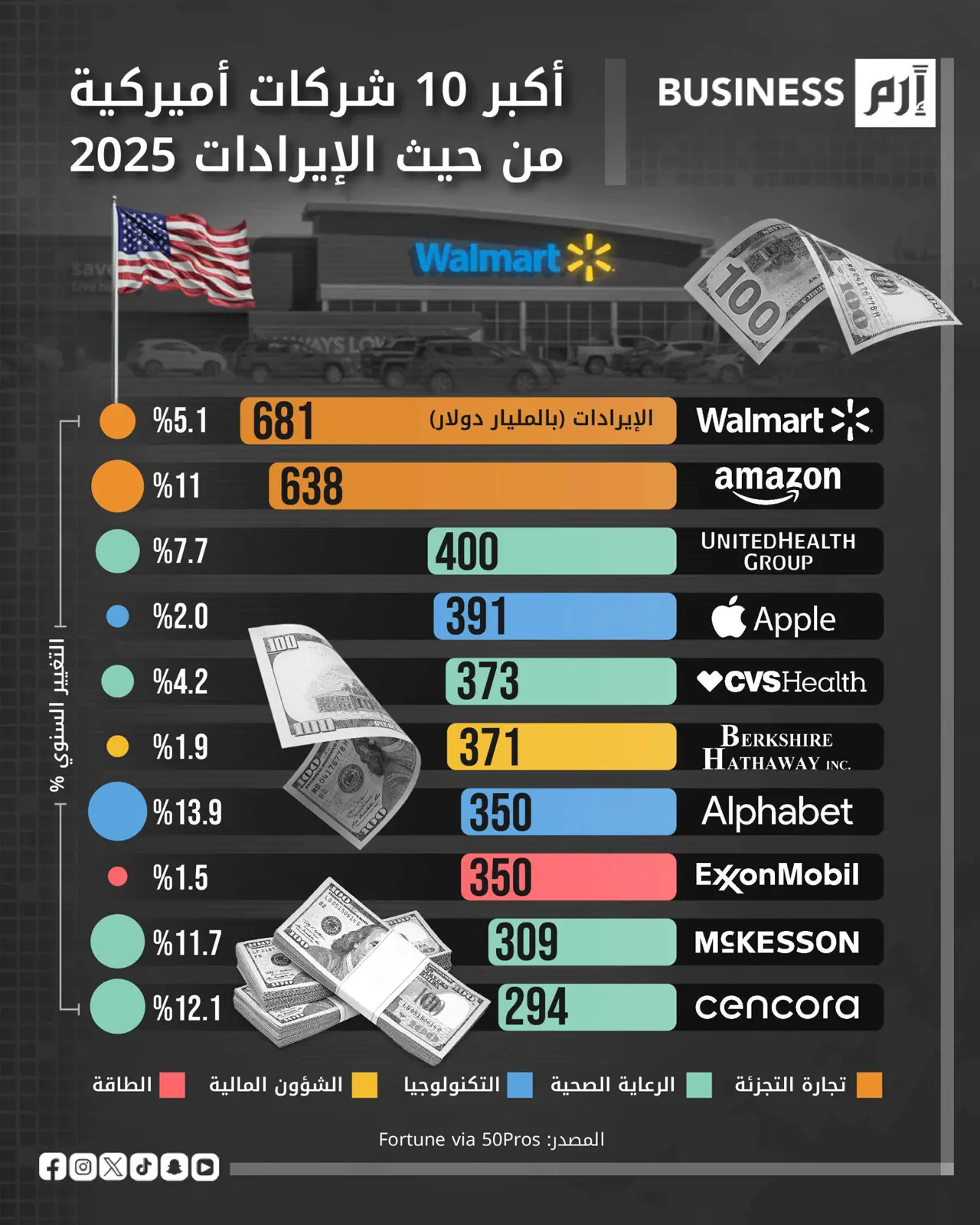 «وول مارت» و«أمازون» على رأس الشركات الأميركية الأعلى إيراداً