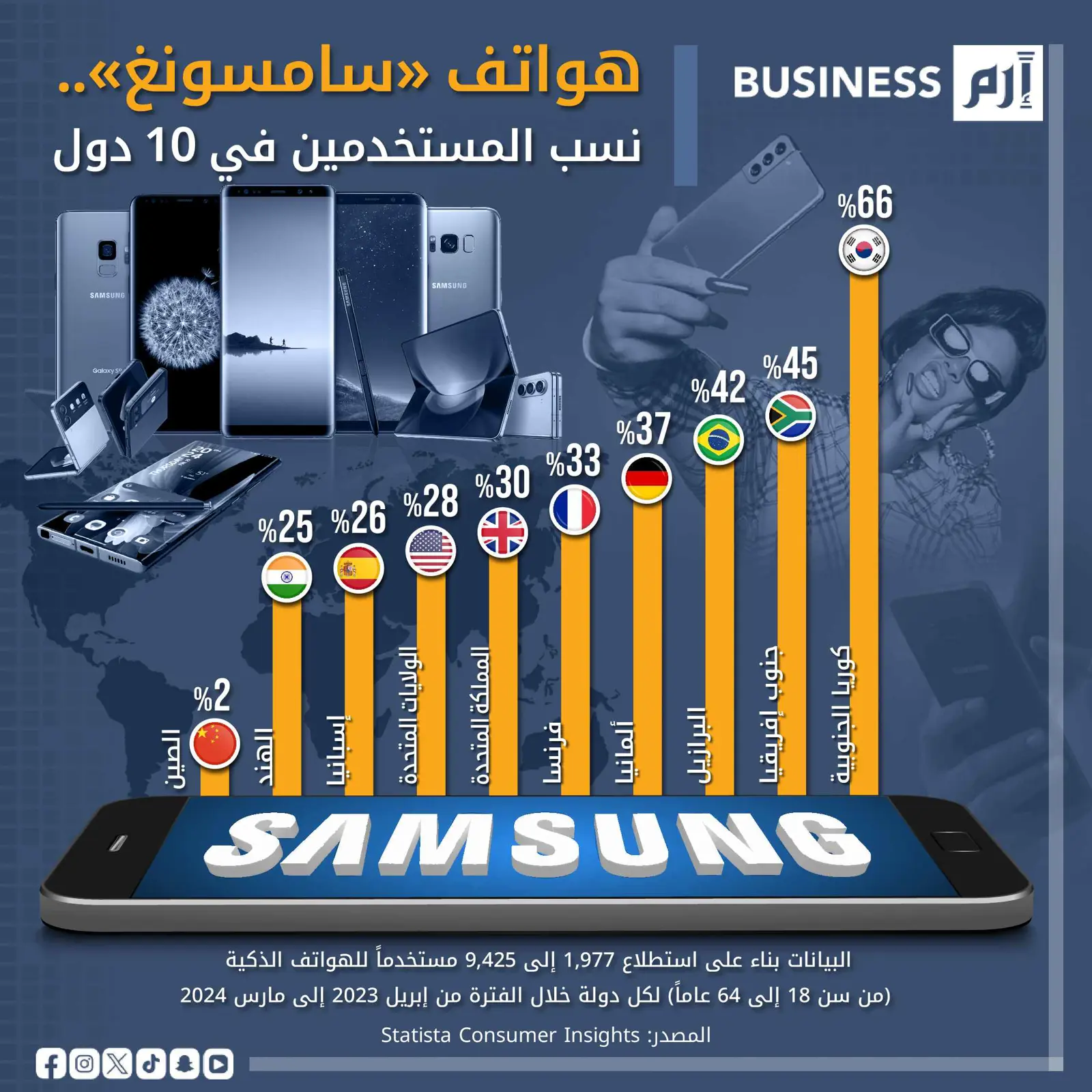 الأرقام وفقا لـ statista