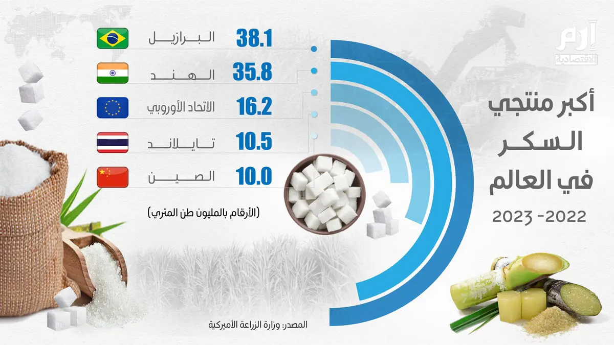 أكبر منتجي السكر في العالم