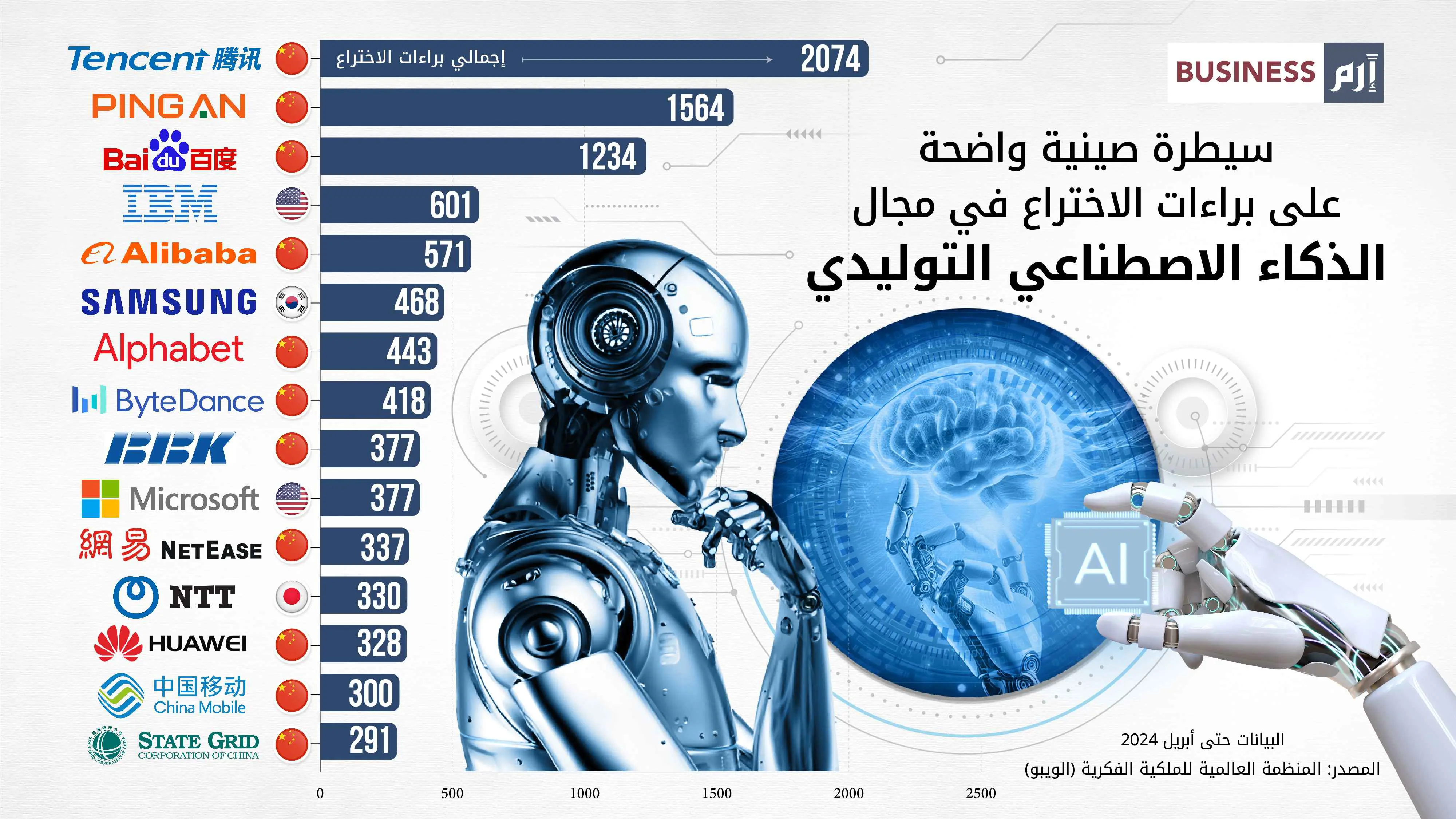 الشركات الصينية تسيطر على براءات اختراع الذكاء الاصطناعي التوليدي