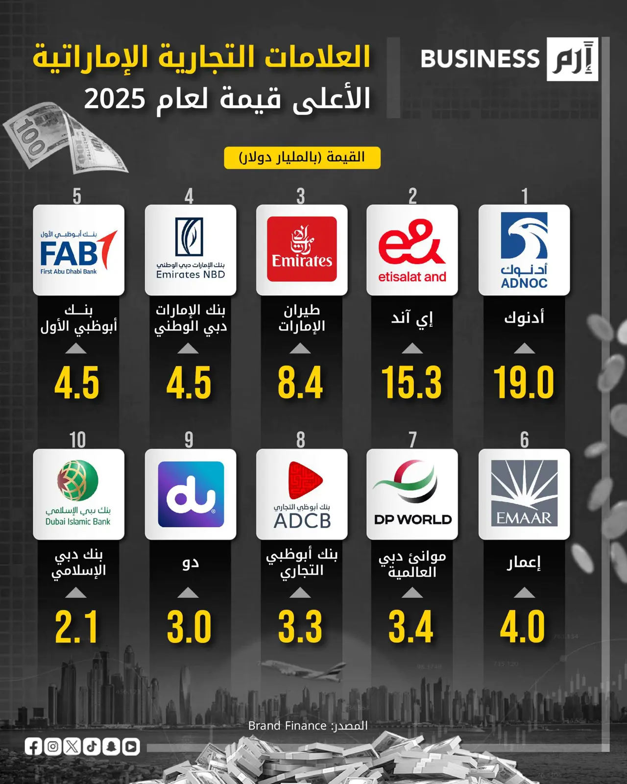 «أدنوك» تتصدر العلامات التجارية الأعلى قيمة في الإمارات