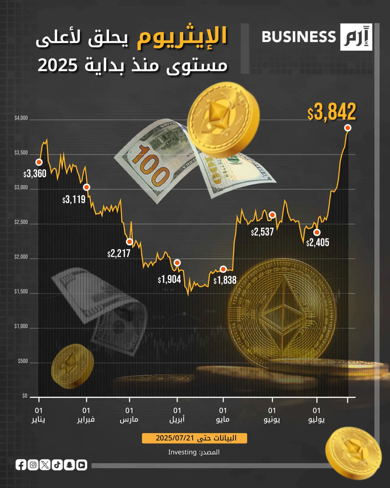 بعد تقلبات حادة.. «إيثريوم» تبلغ ذروتها في يوليو 2025