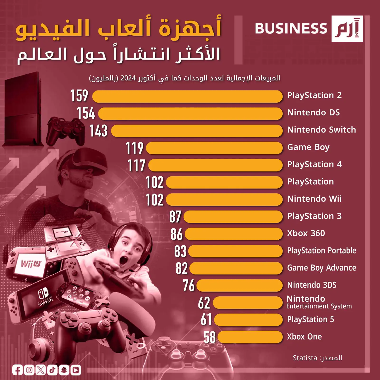 2.7 مليار لاعب يرفعون الطلب على أجهزة ألعاب الفيديو