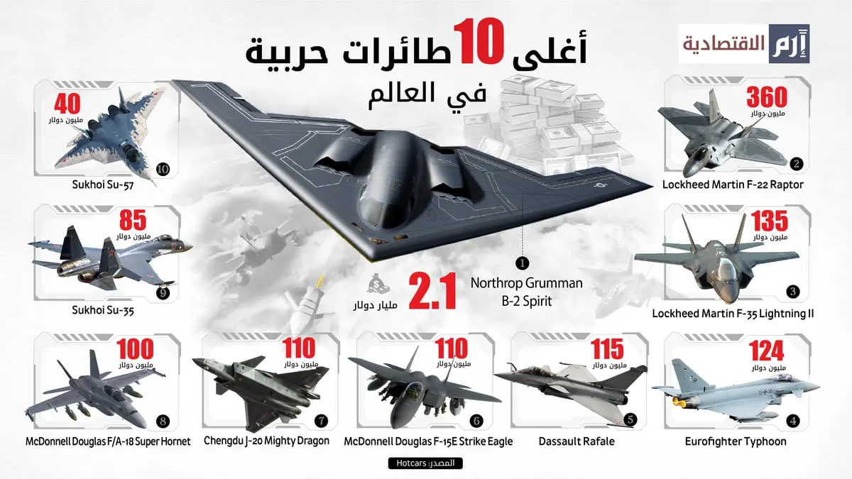 أغلى 10 طائرات حربية في العالم