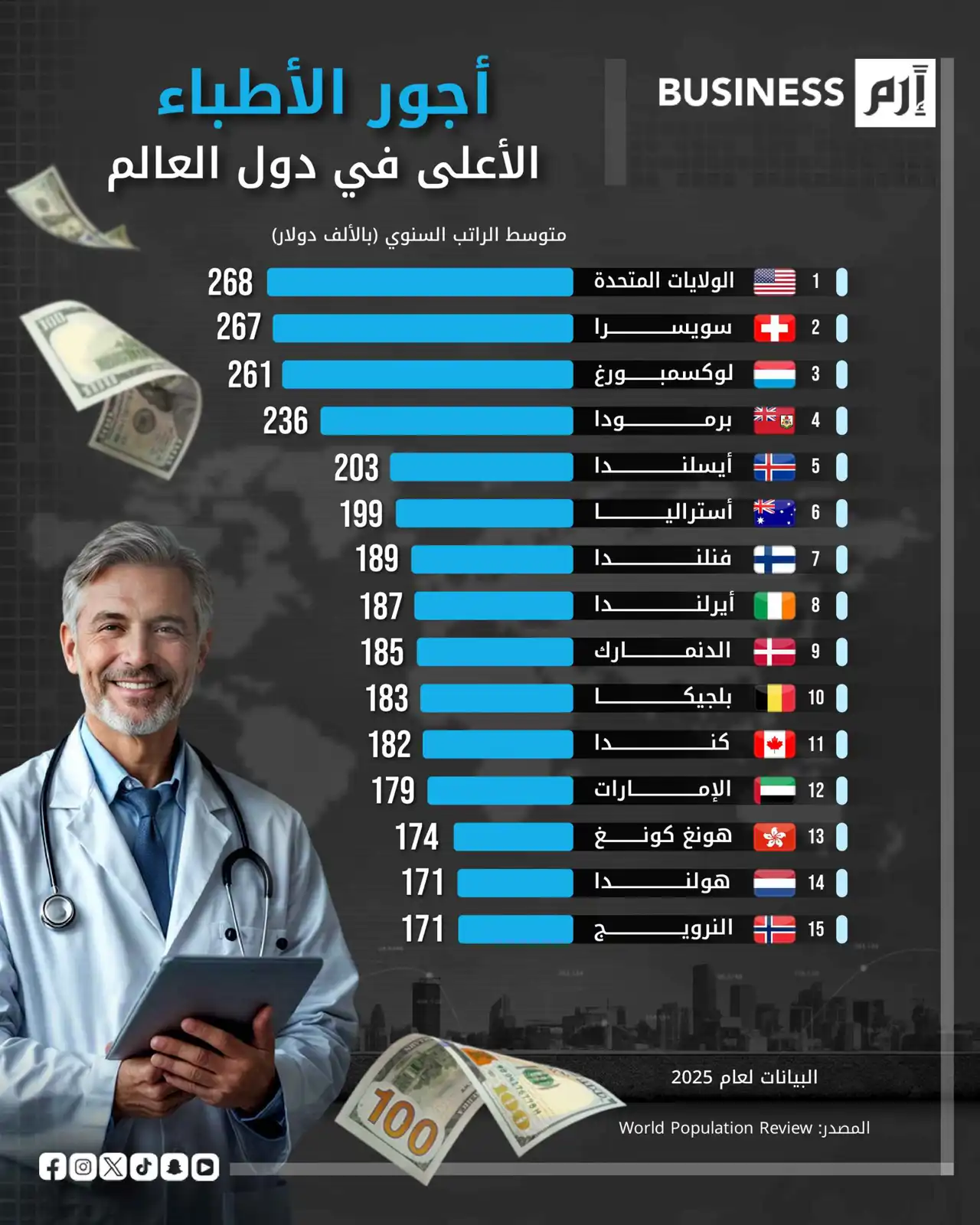 الولايات المتحدة وسويسرا تتصدران قائمة الأطباء الأعلى دخلاً عالمياً