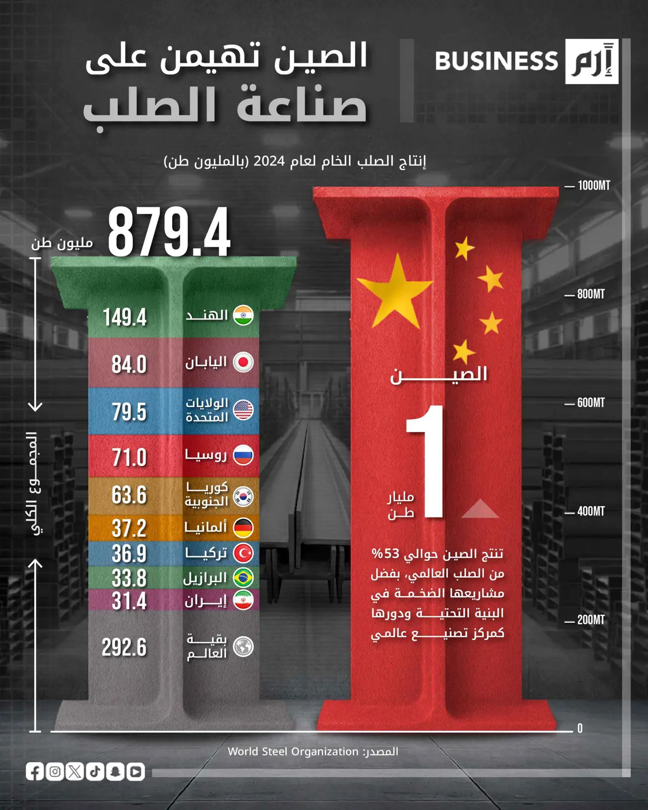 الصين تتربع على عرش صناعة الصلب العالمية