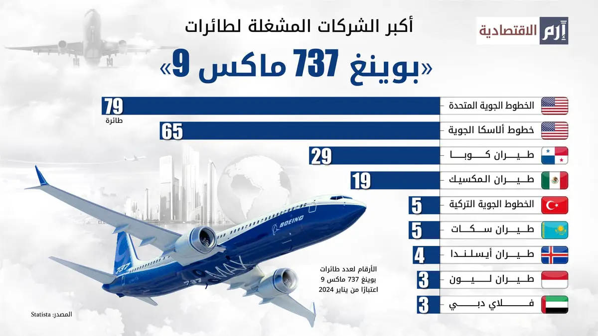 أكبر الشركات المشغلة لطائرات بوينغ 737 ماكس 9