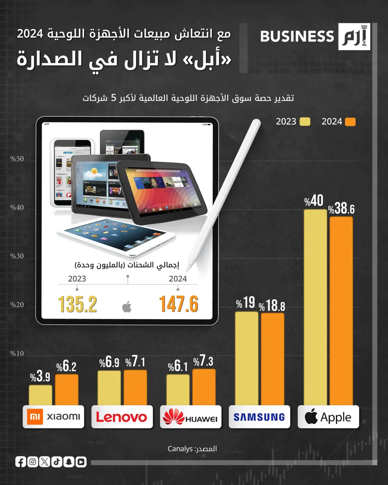سوق الأجهزة اللوحية ينتعش في 2024