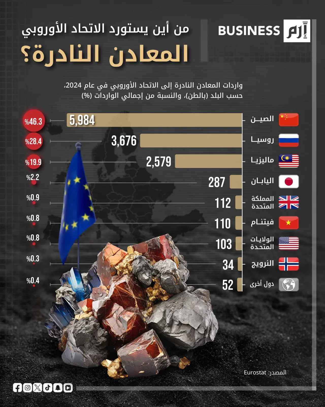 الصين تهيمن على نحو نصف واردات المعادن النادرة للاتحاد الأوروبي