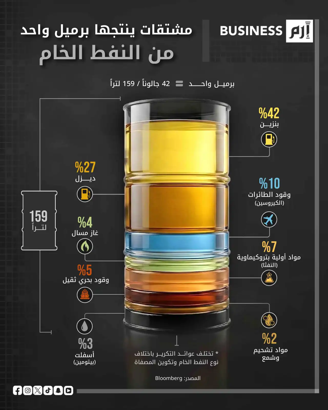 بيانات مشتقات النفط وفق وكالة بلومبرغ. 