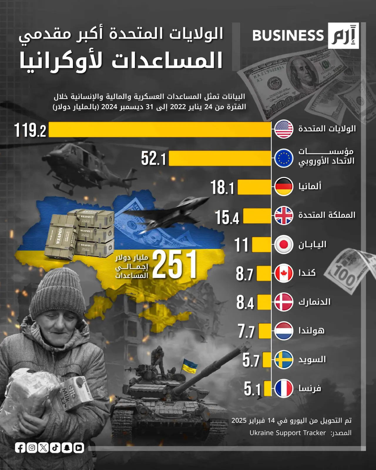 الولايات المتحدة أكبر داعمي أوكرانيا وموجة تفاؤل بالتوصل لاتفاق سلام