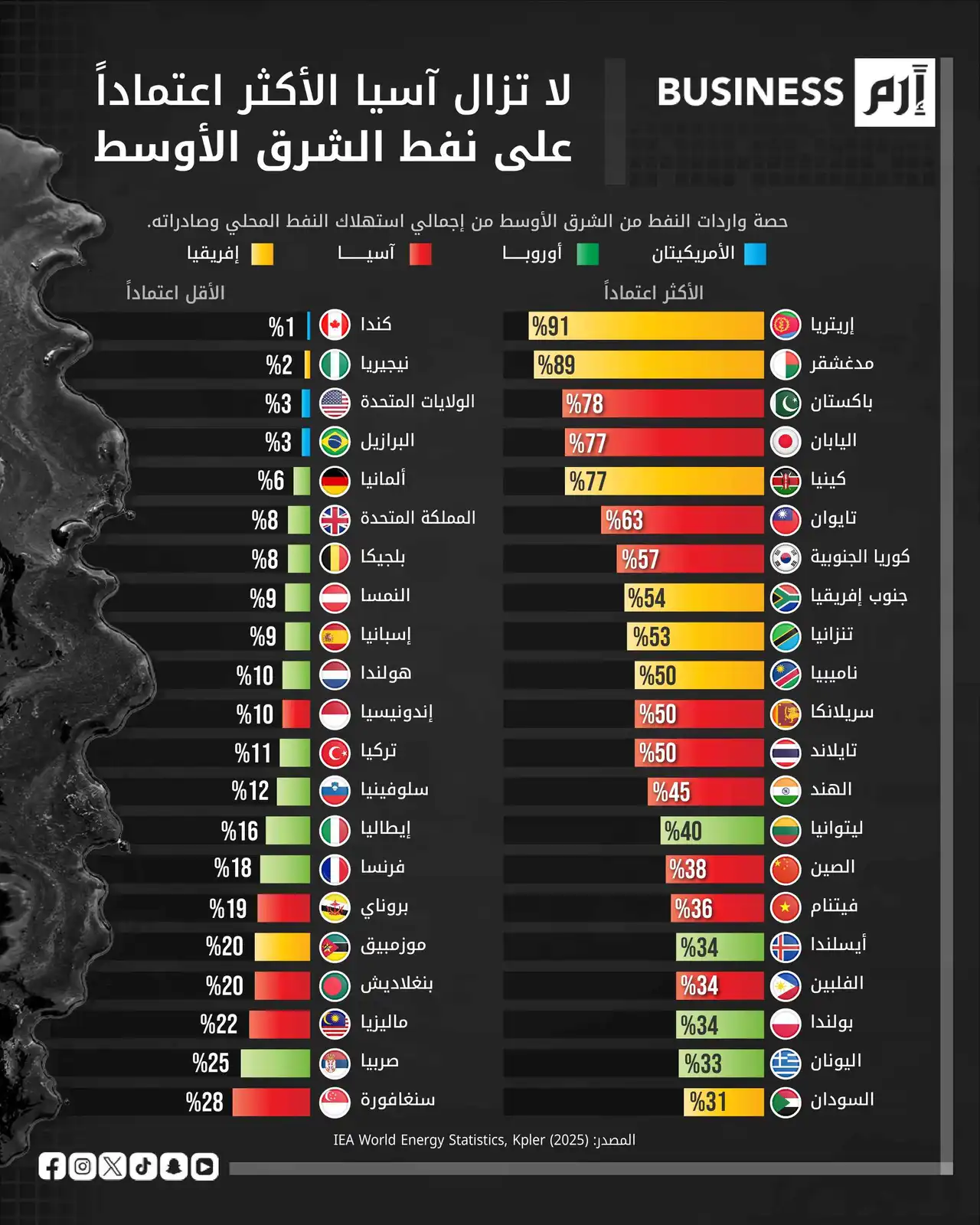 آسيا الأكثر اعتماداً على واردات النفط من منطقة الشرق الأوسط