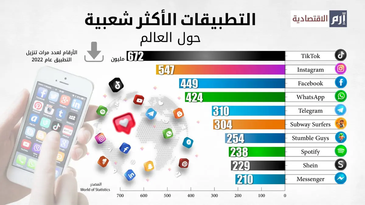 تيك توك يتصدر كأكثر التطبيقات شعبية في العالم 