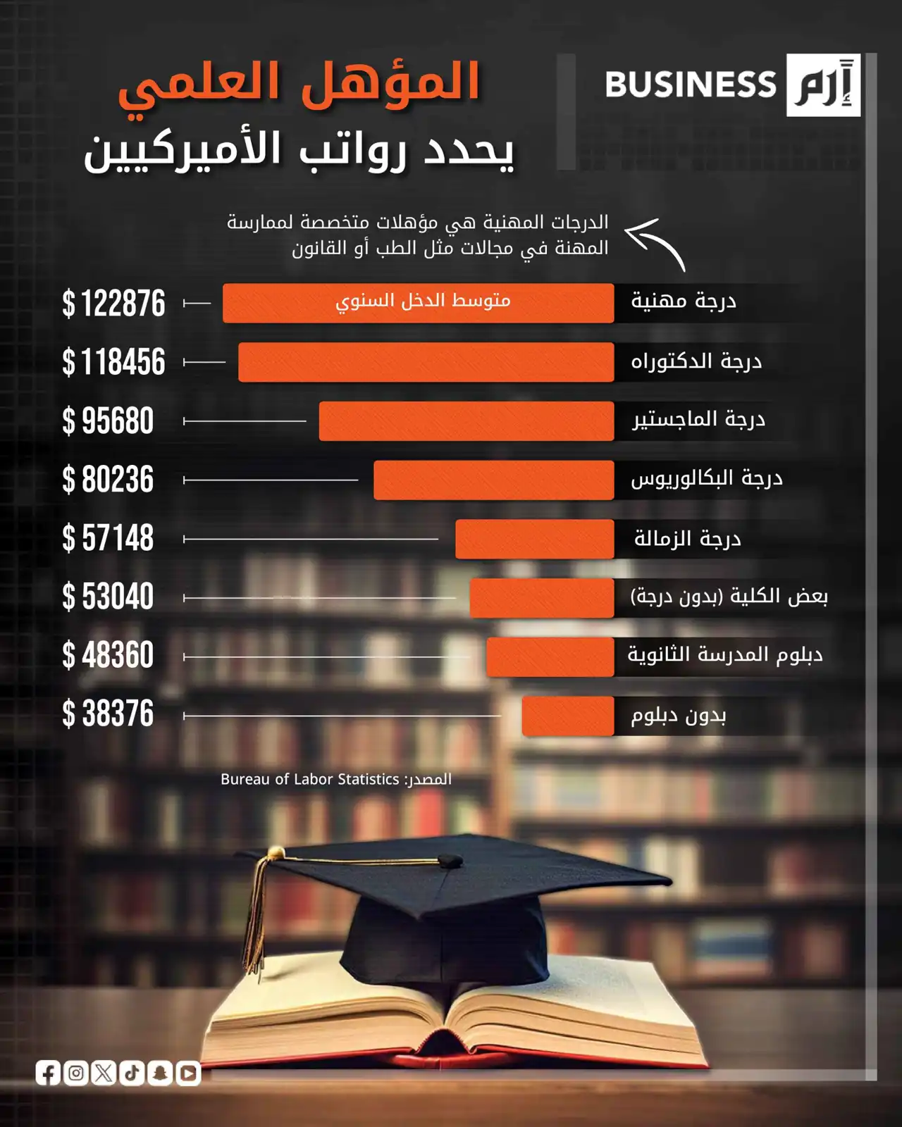 حاملو الشهادات المهنية والدكتوراه يتصدرون قائمة الأعلى دخلاً في أميركا