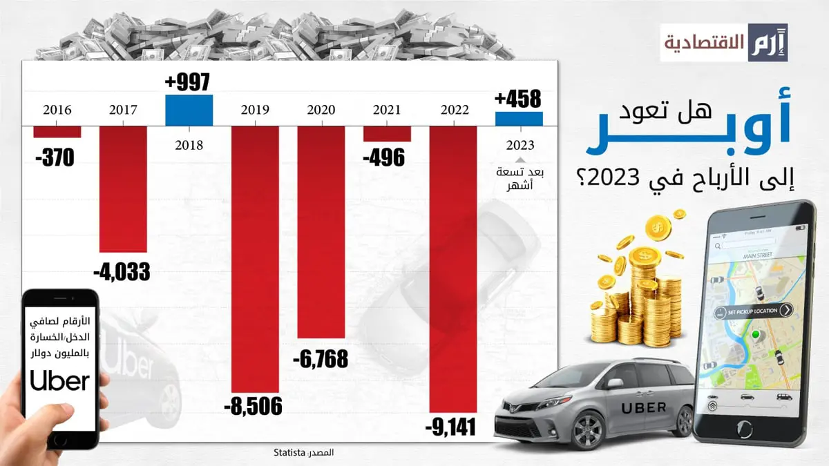 هل يكون 2023 عام الأرباح لشركة أوبر؟