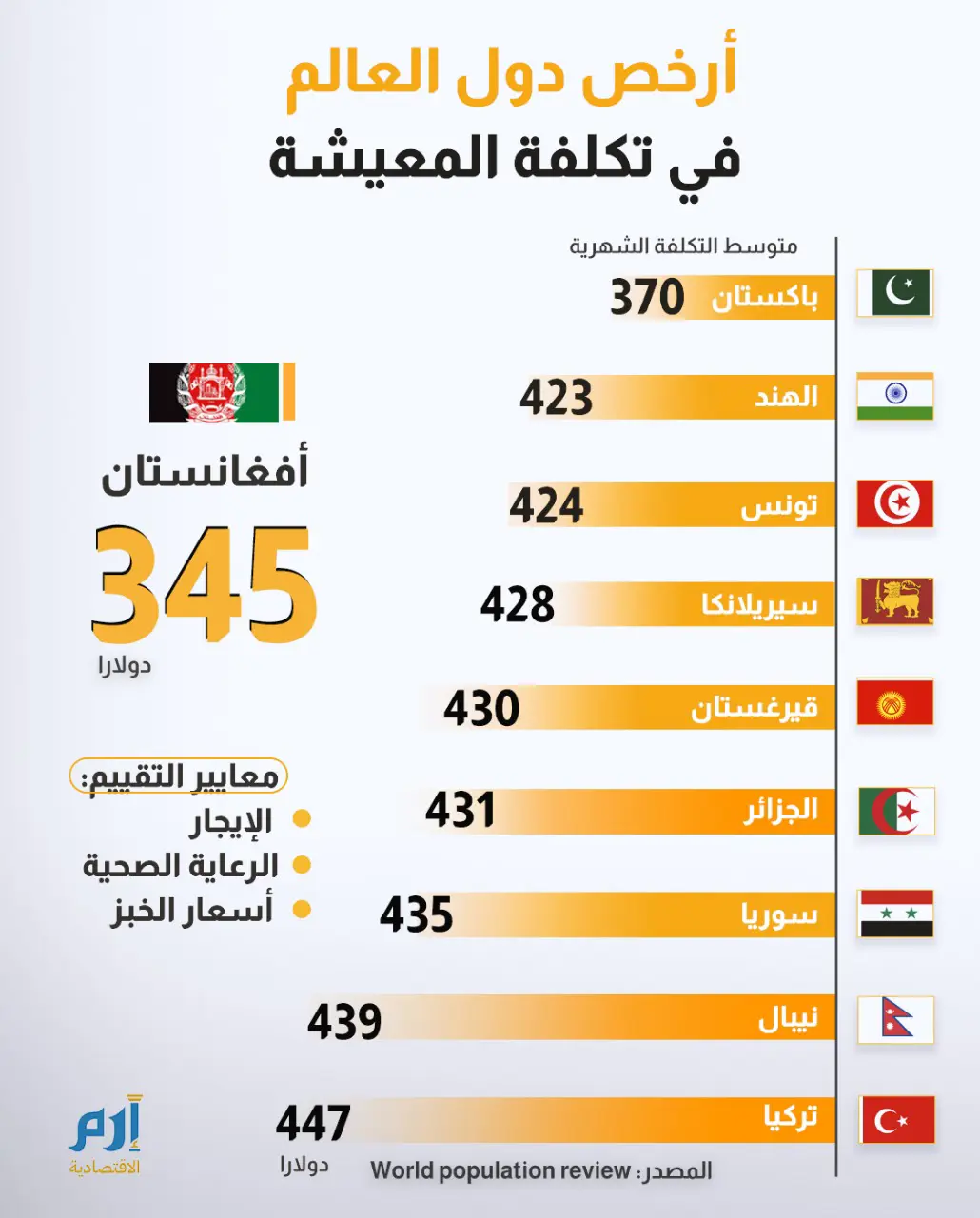 أرخص دول العالم في تكلفة المعيشة
