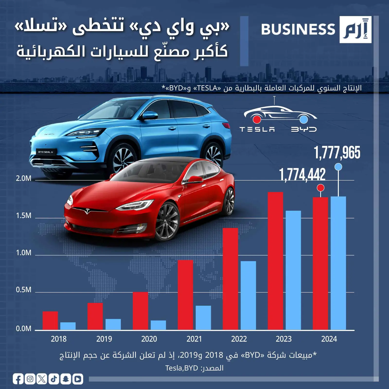 «بي واي دي» تتخطى «تسلا».. كأكبر مصنّع للسيارات الكهربائية