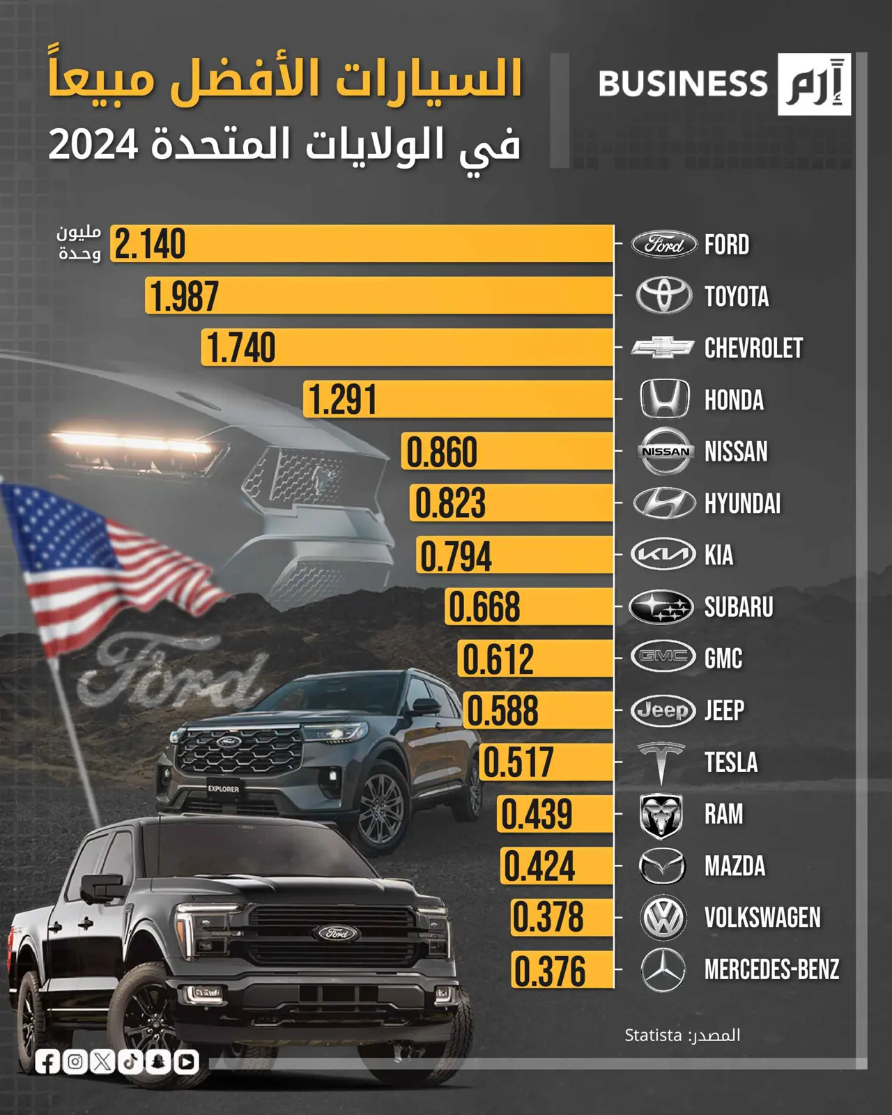 سيارات «فورد» الأكثر مبيعاً في الولايات المتحدة خلال 2024