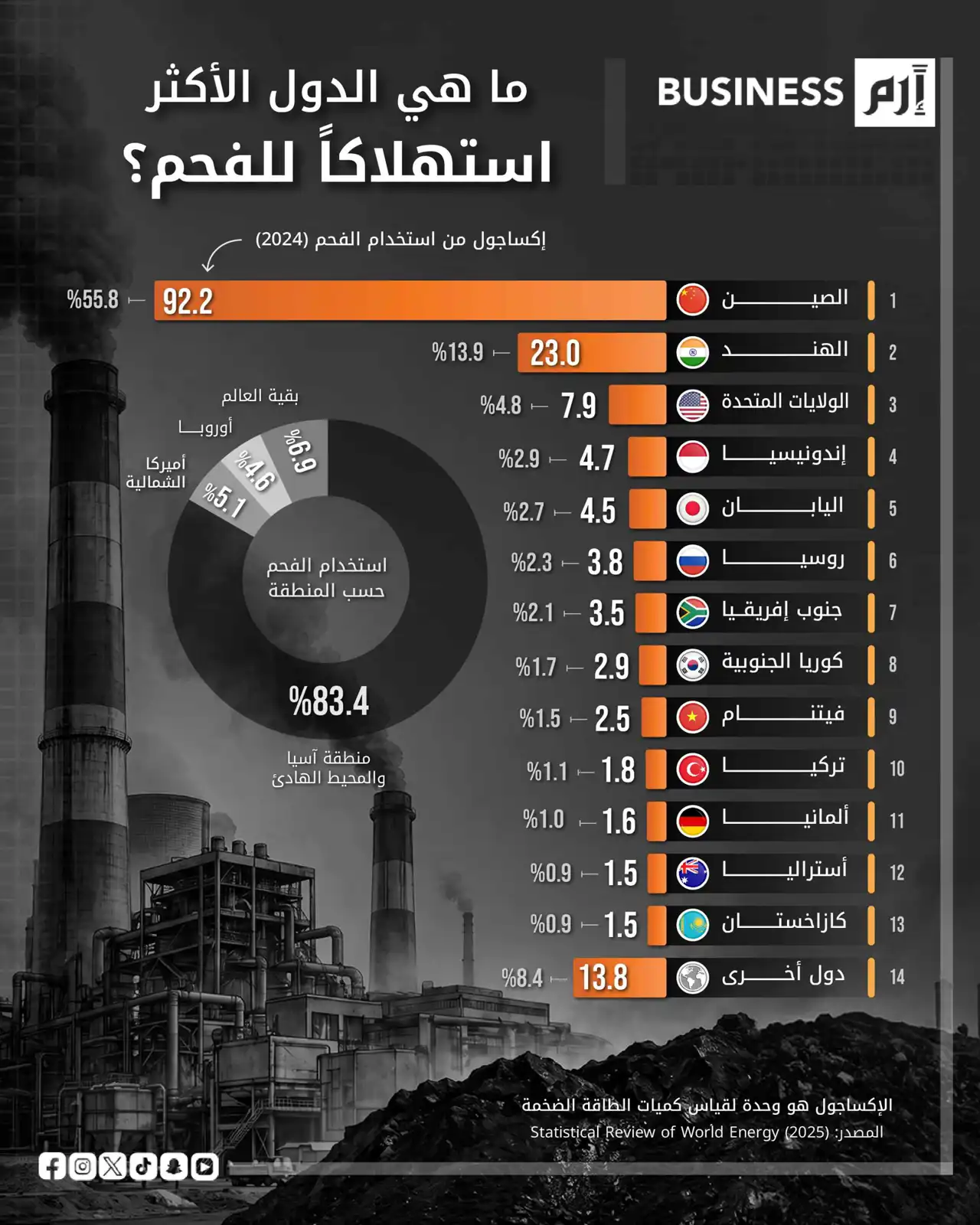 الصين والهند تستحوذان على أكثر من 70 % من استهلاك الفحم في العالم