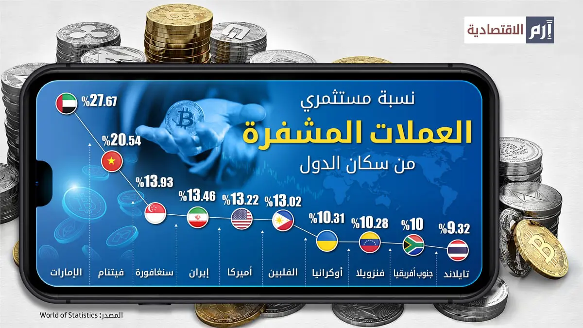 دولة عربية الأكثر استثماراً في الـ"كريبتو" بالنسبة لعدد السكان