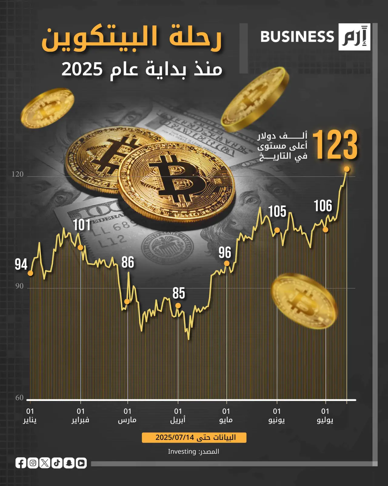 شراء مؤسساتي يعزز بيتكون كأصل مالي في الاقتصاد العالمي