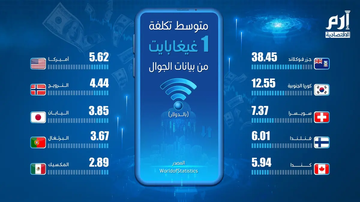 كم تكلفة "واحد غيغابايت" من البيانات في هذه الدول؟