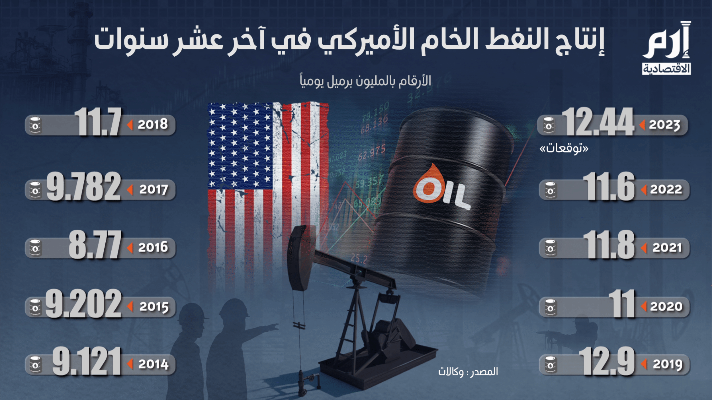 إنتاج النفط الخام الأميركي في آخر 10 سنوات