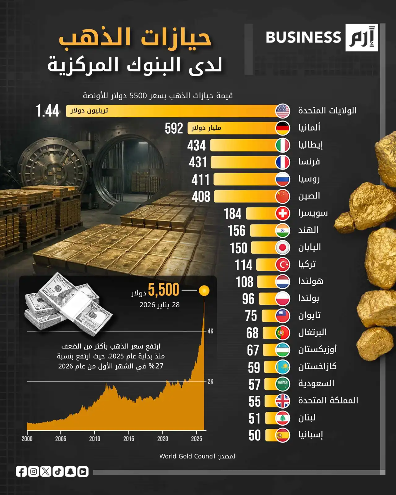 موجة الذهب ترفع قيمة احتياطيات البنوك المركزية إلى مستويات قياسية
