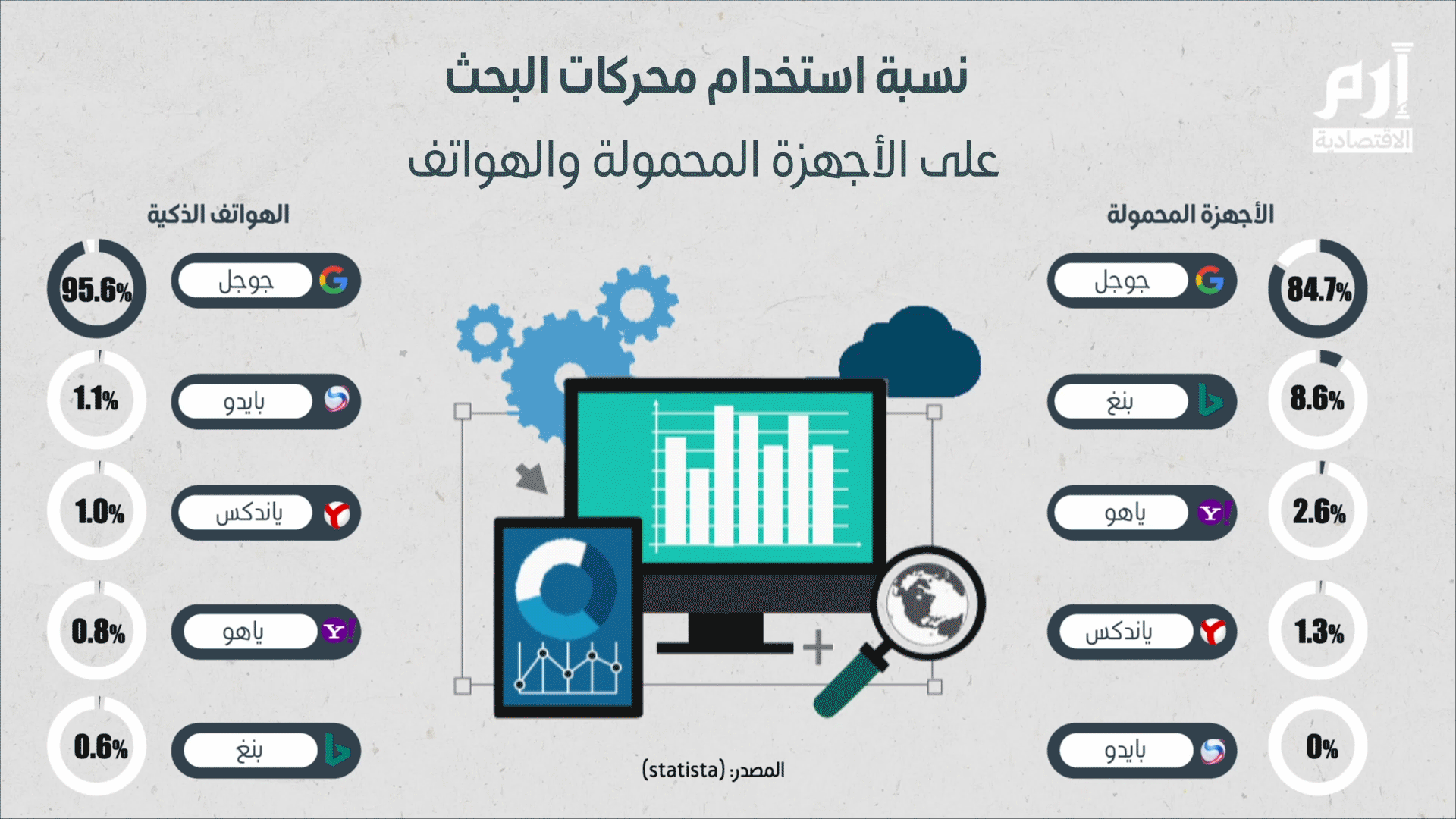 محركات البحث الأكثر استخداماً على الأجهزة المحمولة والهواتف