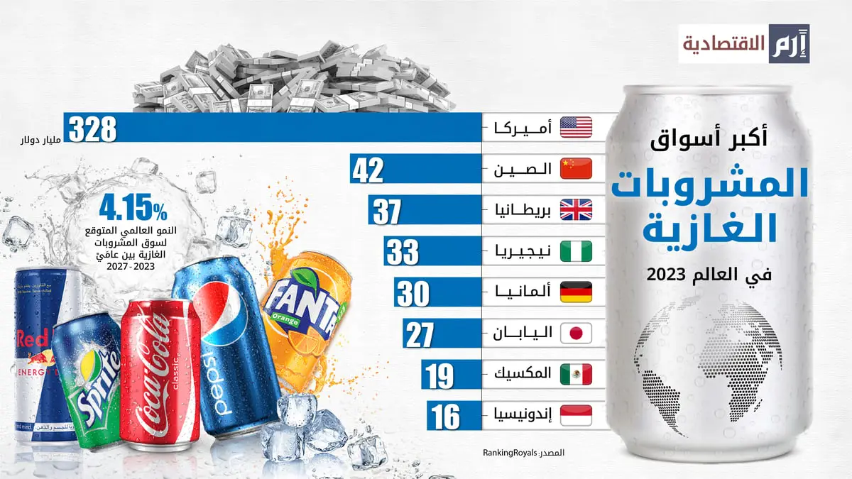 أكبر أسواق المشروبات الغازية في 2023