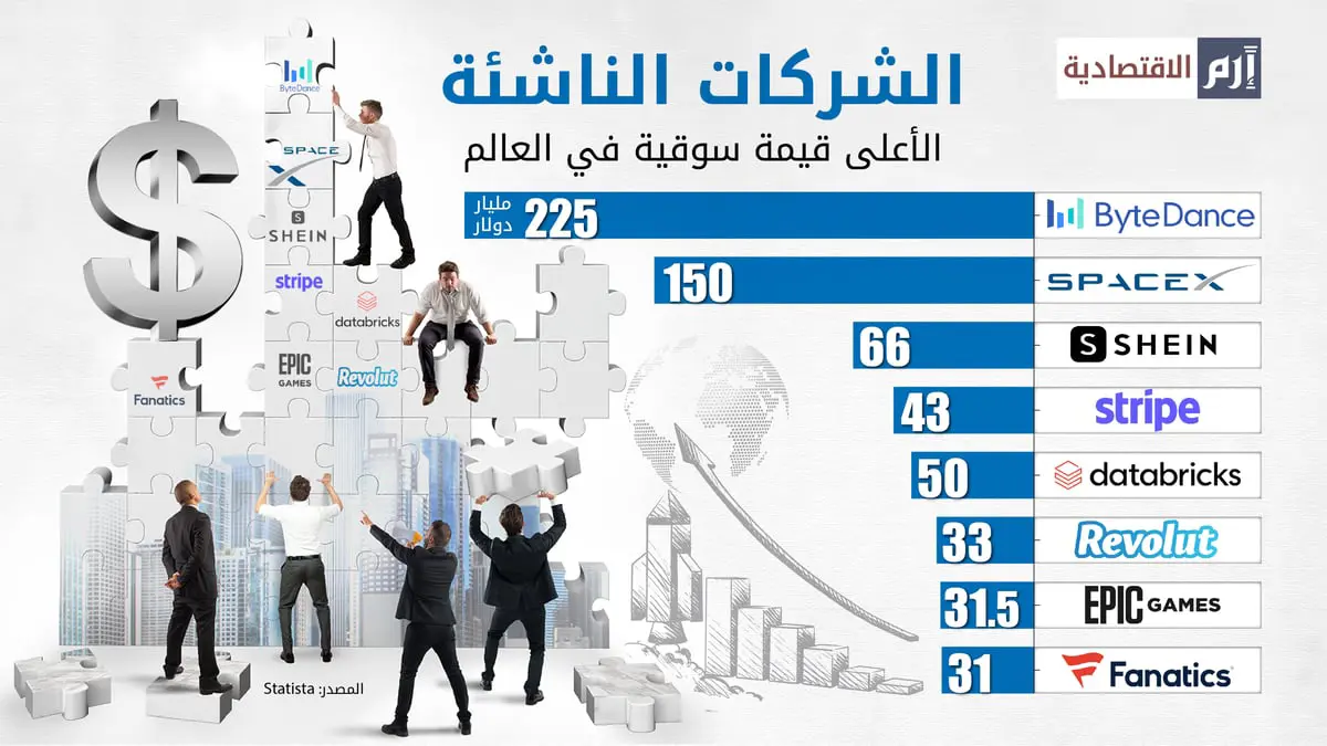 الشركات الناشئة الأعلى قيمة سوقية في العالم