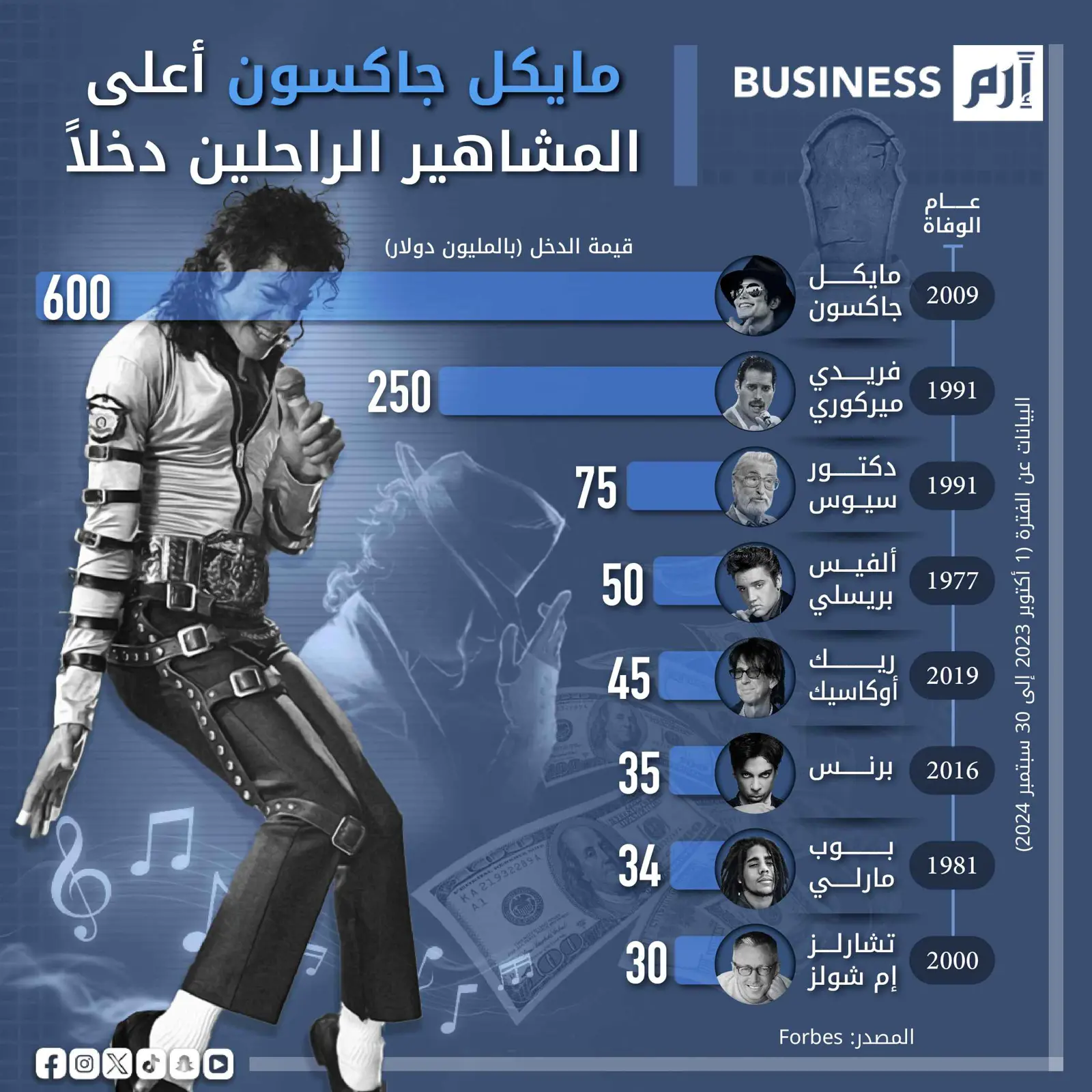 1.1 مليار دولار في 2024.. إيرادات أعلى 8 مشاهير راحلين في العالم