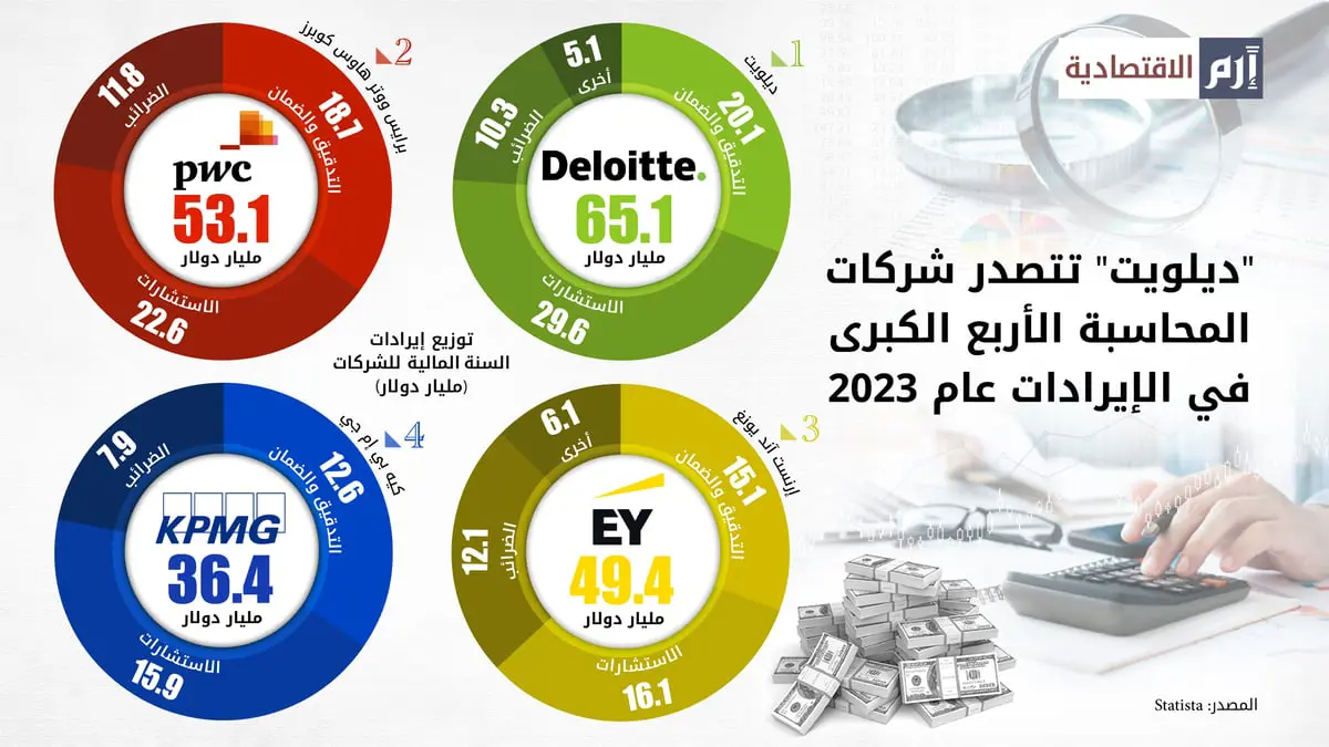 "ديلويت" تتصدر شركات المحاسبة الأربع الكبرى في الإيرادات عام 2023