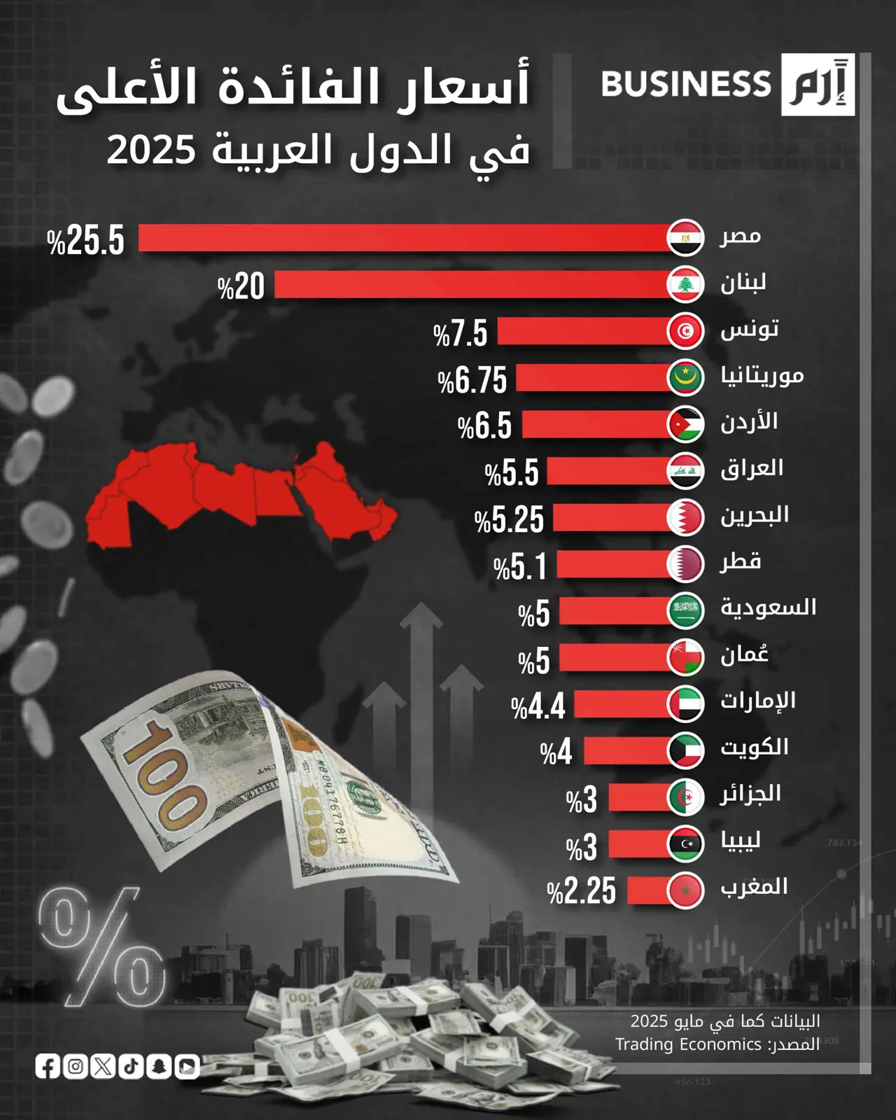مصر تسجل أعلى سعر فائدة في العالم العربي خلال 2025