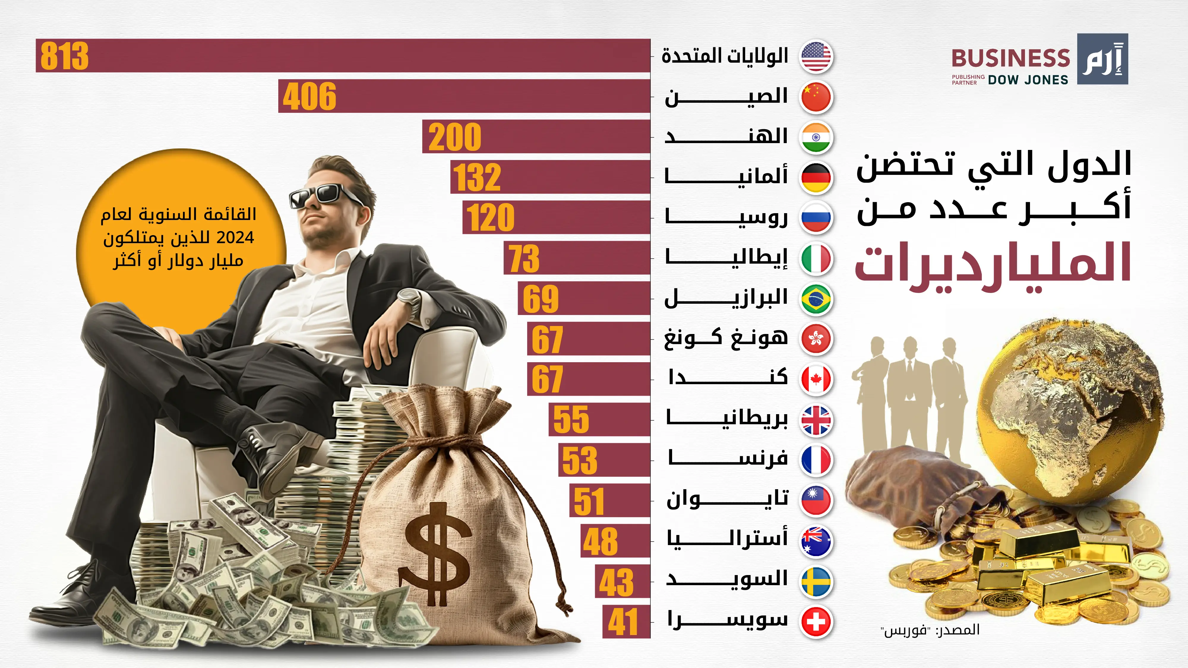 الدول التي تحتضن أكبر عدد من المليارديرات 