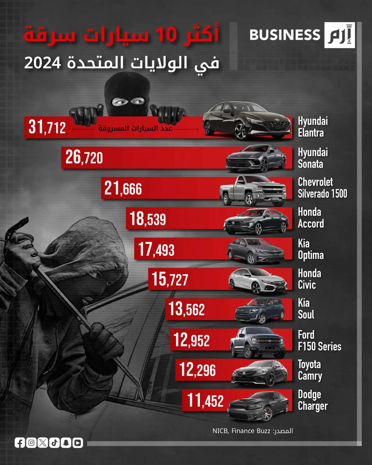 السيارات الأكثر جذباً للصوص في الولايات المتحدة