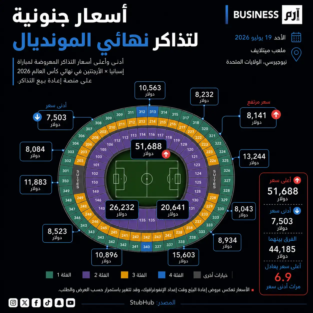 أسعار تذاكر نهائي كأس العالم لكرة القدم 2026 على إحدى منصات إعادة البيع 