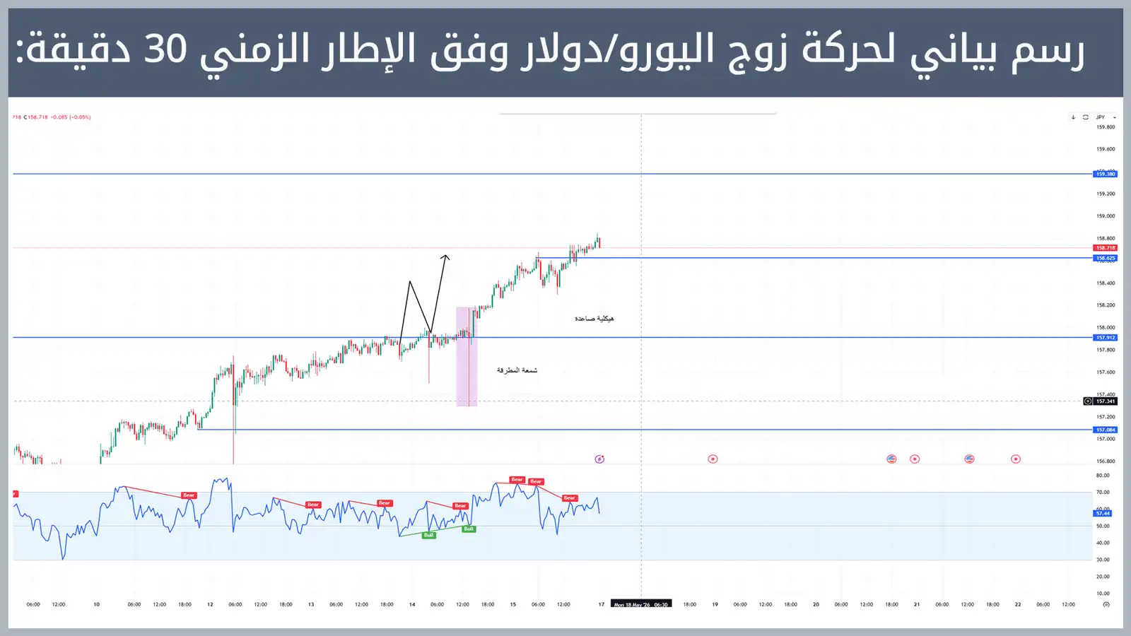 حركة زوج اليورو/دولار