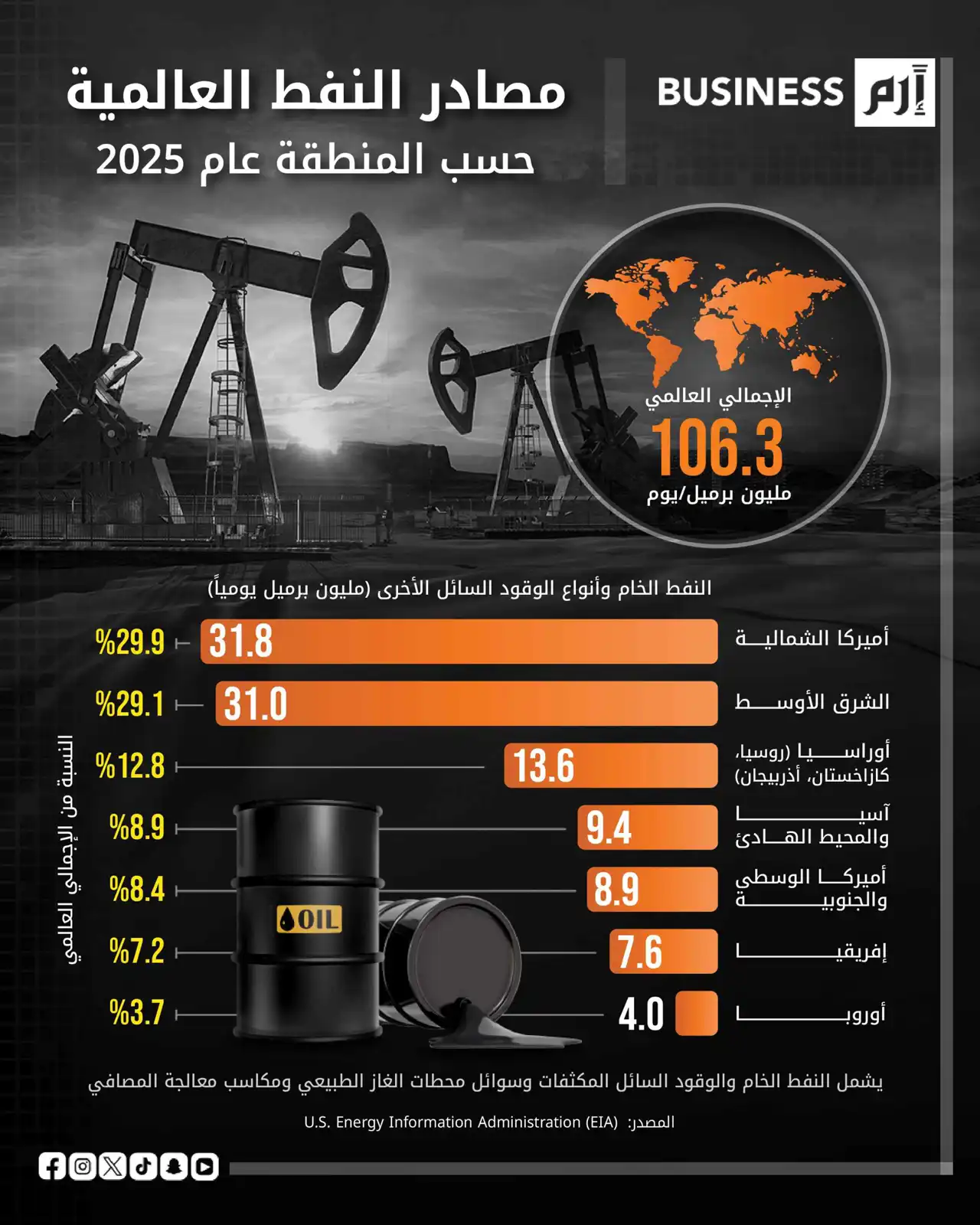 البيانات وفقا لتقديرات إدارة معلومات الطاقة الأميركية