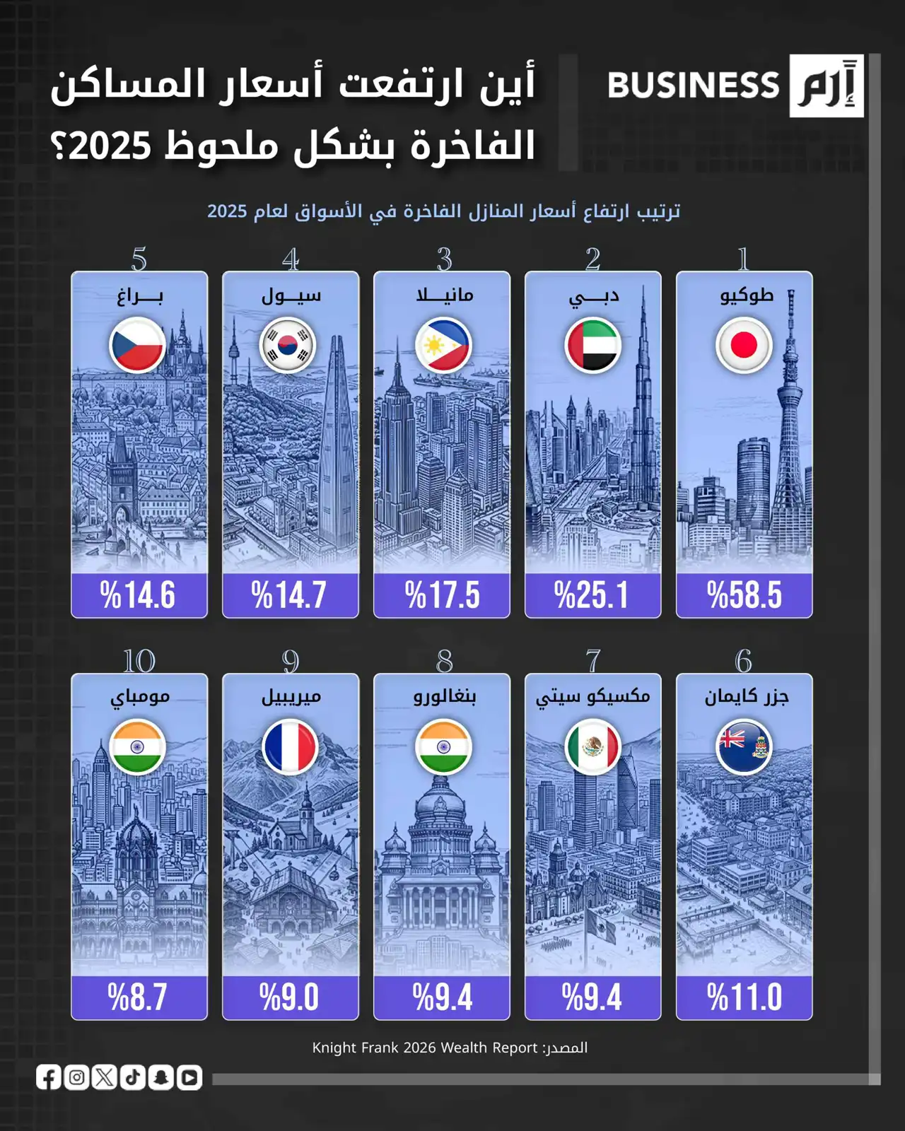 طوكيو ودبي تقودان طفرة المنازل الفاخرة عالمياً