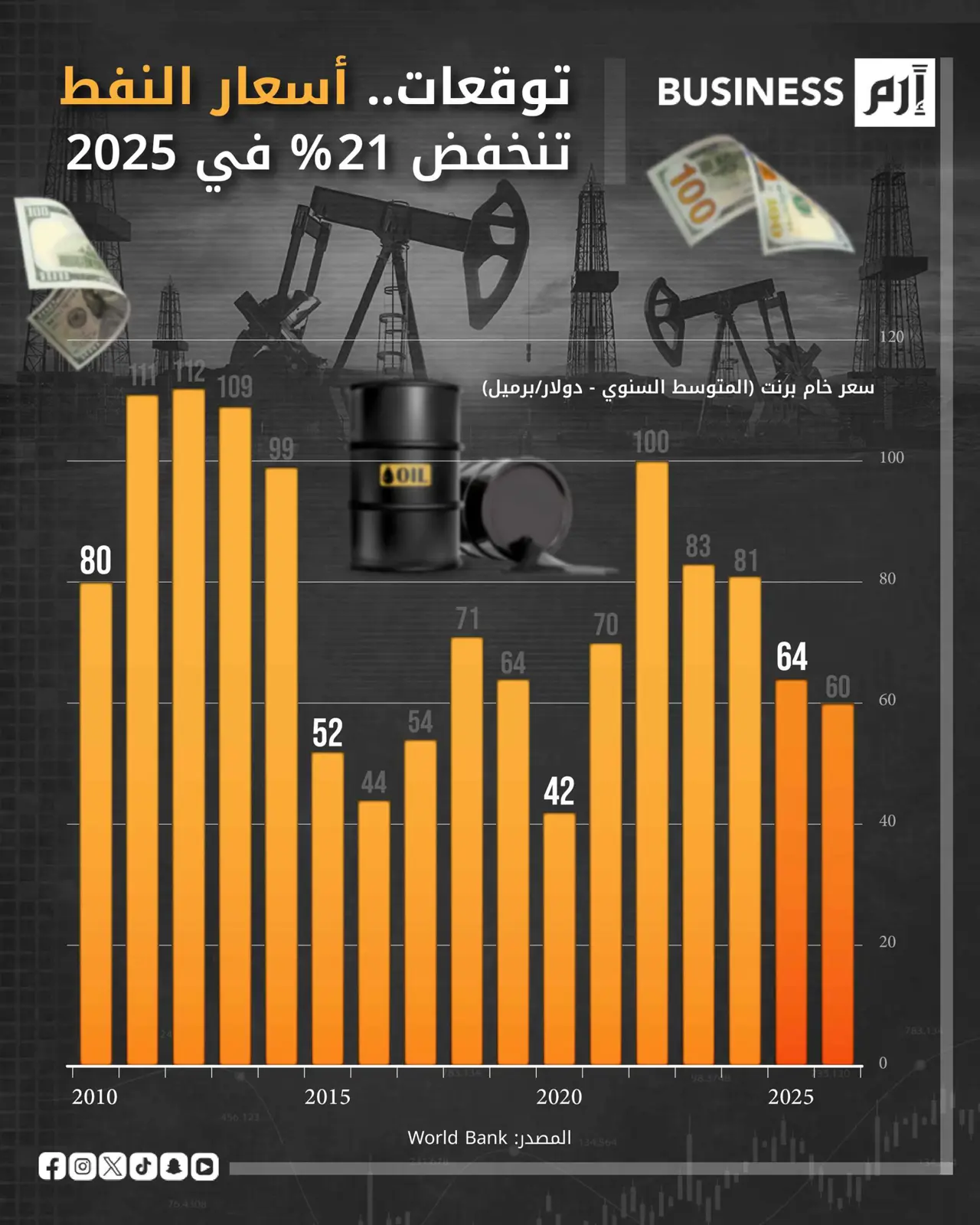ما توقعات «البنك الدولي» لأسعار النفط خلال 2025؟