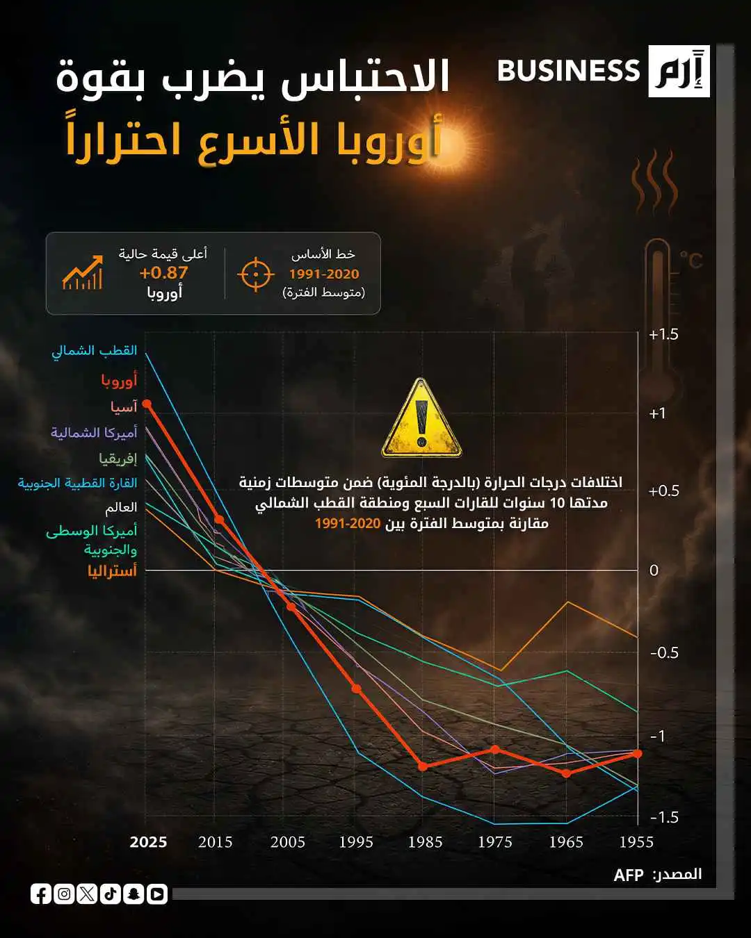 الاحترار يضرب بقوة.. أوروبا تسجل أعلى انحراف حراري
