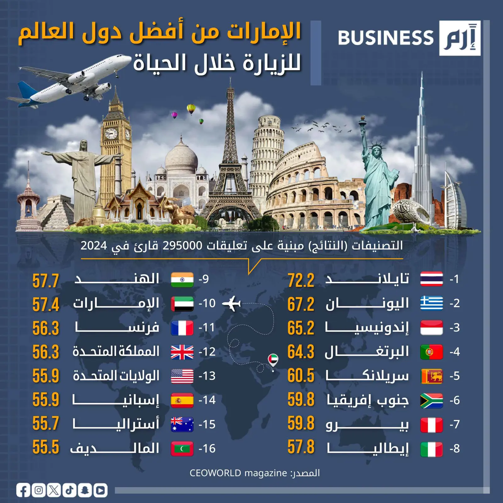 التصنيف استناداً إلى استطلاع آراء أكثر من 295 ألف شخص