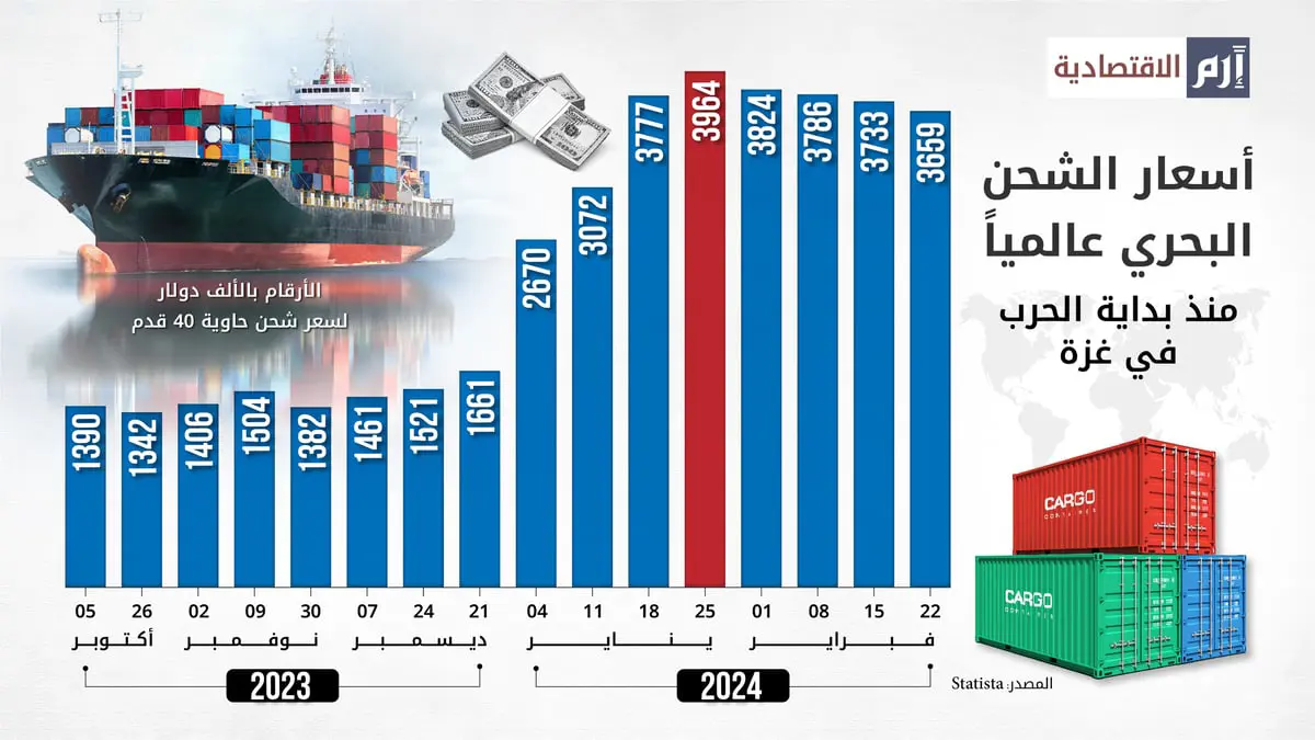 تأثير الحرب في غزة على أسعار الشحن البحري