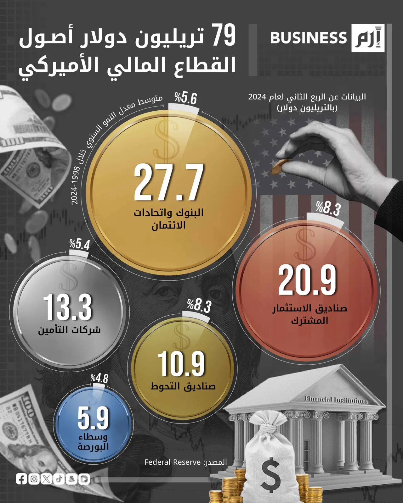 البنوك وصناديق الاستثمار تقودان نمو أصول القطاع المالي الأميركي